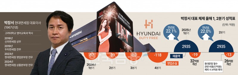 현대免 박장서의 ‘동대문점 철수' 승부수, 흑자전환 ‘청신호'