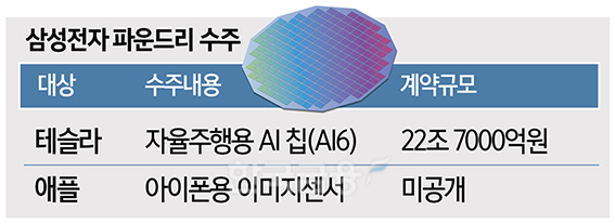 “메이드 인 아메리카” 반등 나선 삼성 파운드리