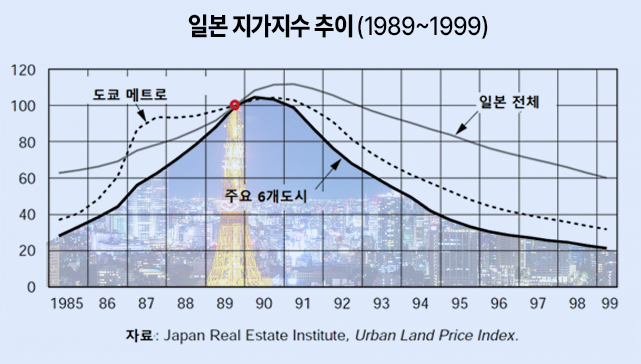 ▲일본 지가지수 추이: 1989~1999