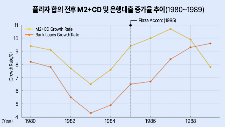 ▲플라자 합의 전후 M2+CD 및 은행대출 증가율 추이: 1980~1989