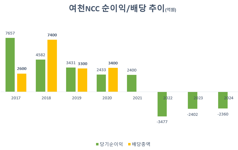 여천NCC, 위기 봉합했지만 불씨 여전...한화 김동관 vs DL 이해욱