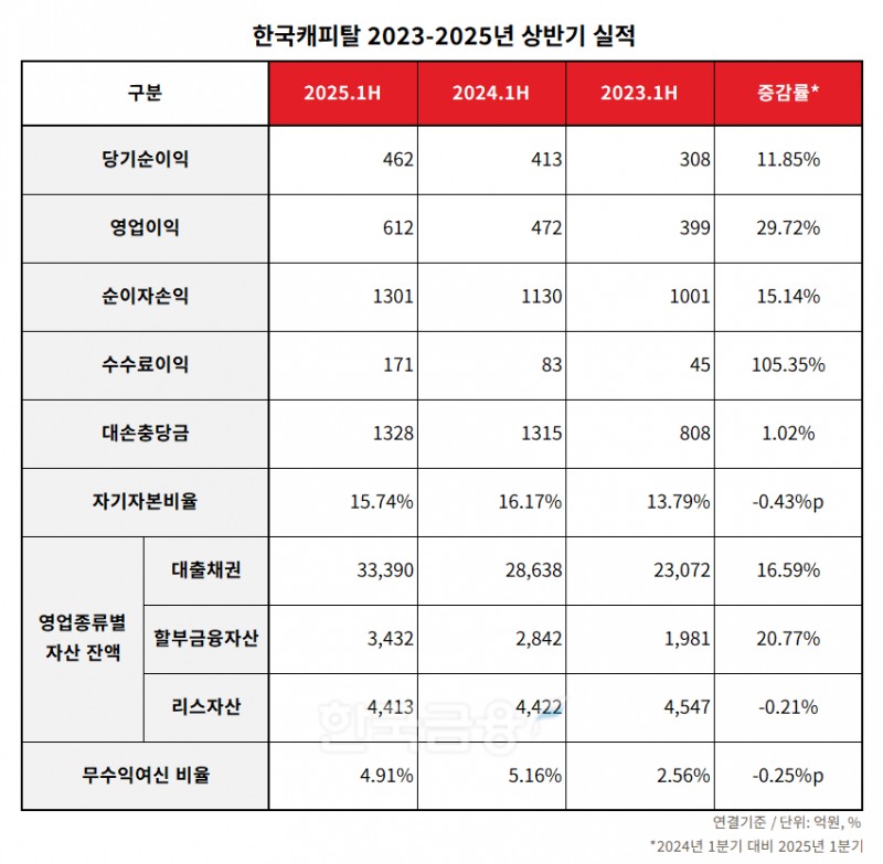 한국캐피탈 2023-2025년 상반기 실적 표./표 = 김다민 기자