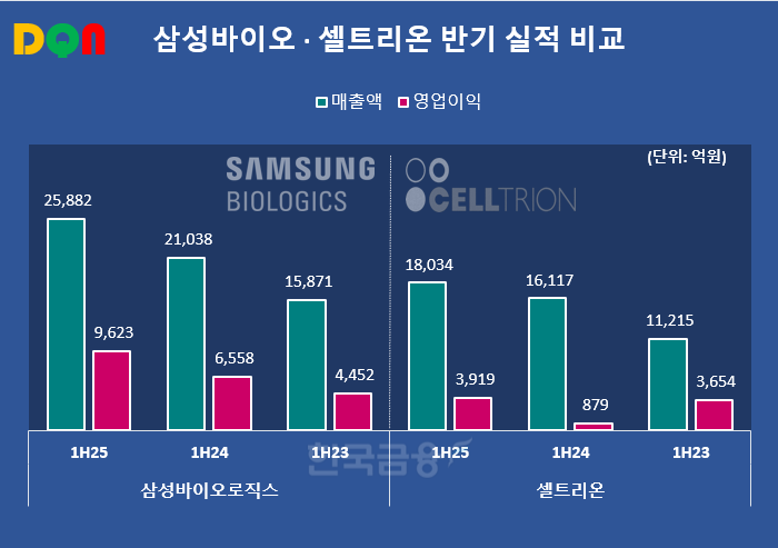 그래픽=한국금융신문 / 자료출처=금융감독원 전자공시(연결재무 기준)