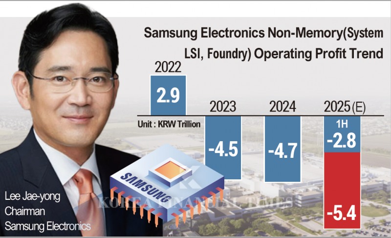 Samsung Foundry Seeks Rebound with ‘Made in America’ Drive