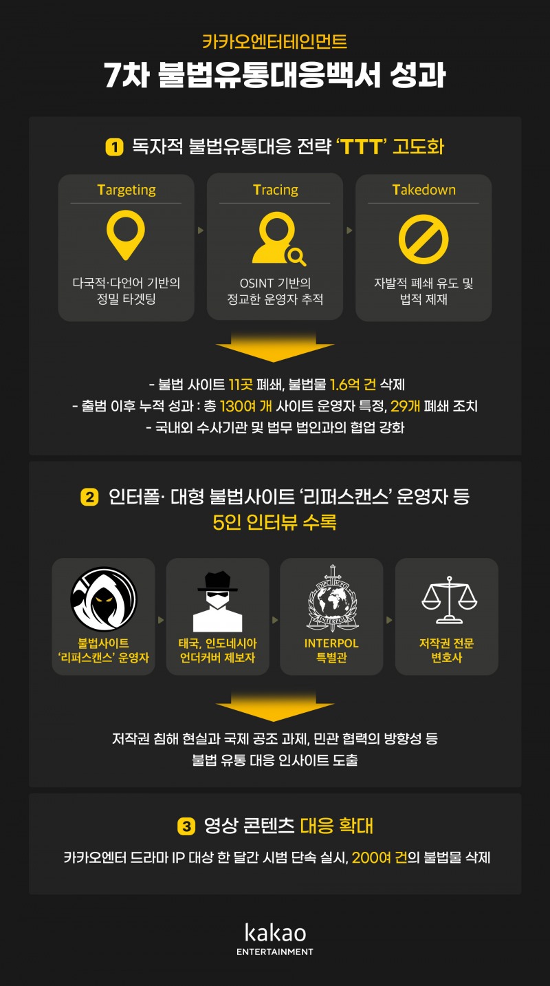 카카오엔터테인먼트 불법유통대응팀(P.CoK)은 올해 상반기(1~6월) 대응 성과를 집약한 ‘제 7차 불법유통 대응백서’를 발간했다고 19일 밝혔다. / 사진=카카오엔터테인먼트