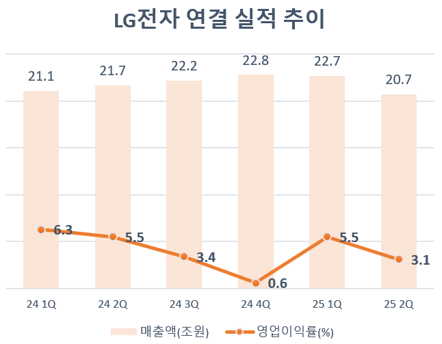 LG전자, 영업이익률 3%대로 후퇴...앞으로 더 혹독한 날들