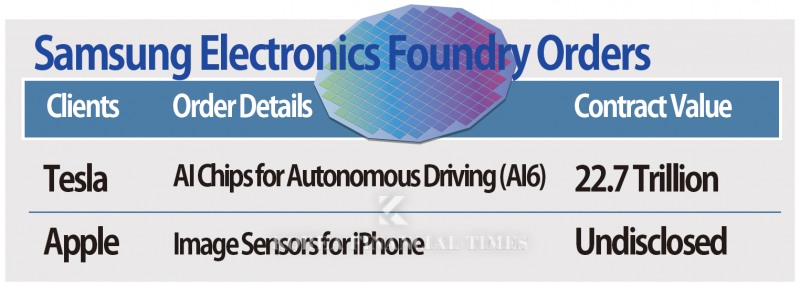 Samsung Foundry Seeks Rebound with ‘Made in America’ Drive