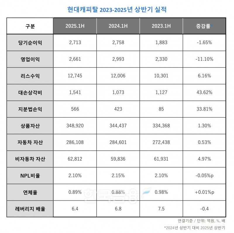 현대캐피탈 2023-2025년 상반기 실적 표./표 = 김다민 기자