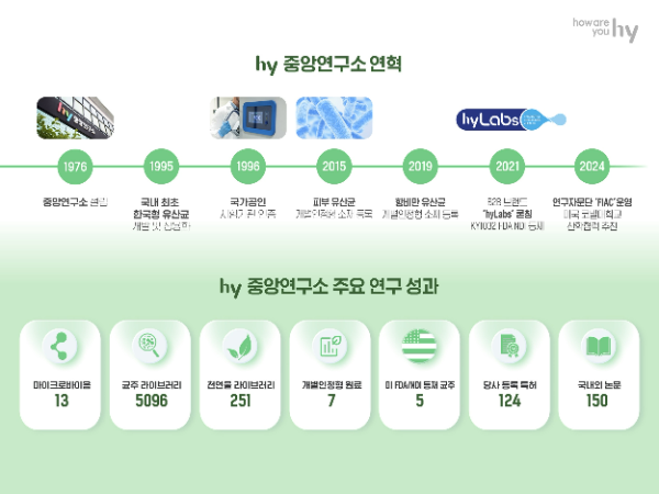 1976년 세워진 hy 중앙연구소는 국내 유산균 연구의 역사와 같다. 국내 식품업계 최초의 기업 부설 연구소로 '유산균 국산화'를 목표로 설립됐다. 당시는 발효유 제조를 위해 수입 균주를 사용해야 했다. 중앙연구소는 20년 넘는 연구를 통해 한국형 비피더스 균주 'HY8001' 개발에 성공하고 떠먹는 발효유 '슈퍼100‘에 적용했다. /사진=hy 중앙연구소