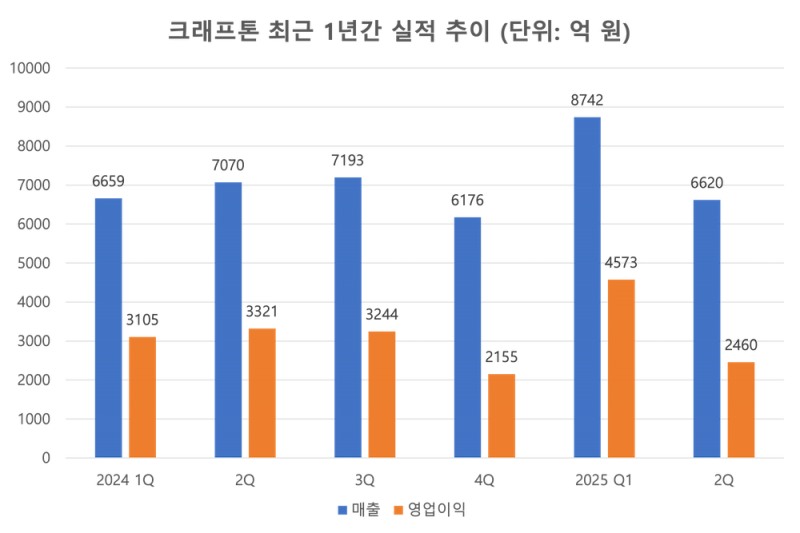 자료=크래프톤