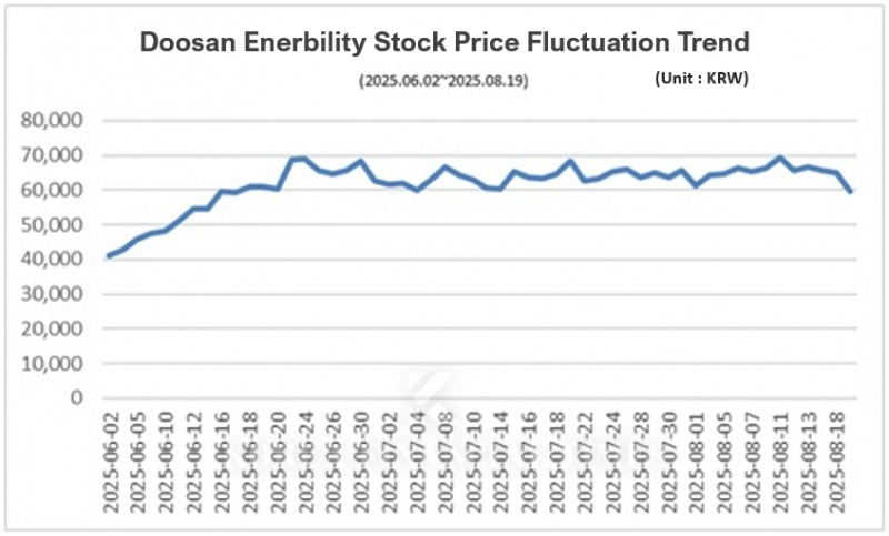 Doosan Enerbility: "Operating Cash Flow Negative KRW 947.5 Billion in H1," Czech Nuclear Project Becomes a Source of Concern