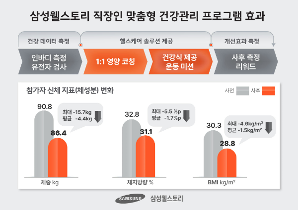 삼성웰스토리(사장 정해린)가 8월 20일부터 사흘간 열린 2025 한국산업보건학회 하계학술대회에서 급식 업계 최초로 구내식당 고객을 대상으로 한 맞춤형 건강관리 프로그램의 효과 분석 논문을 21일 발표했다. /사진=삼성웰스토리
