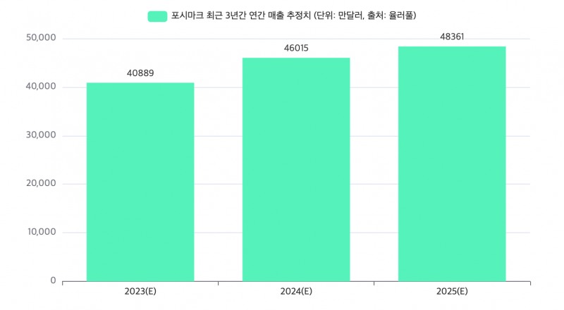 자료=율러풀