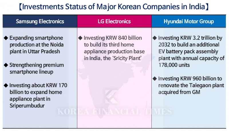 'Tariff-Heavy US,' 'Uncertain China': Samsung, Hyundai Motor, LG, POSCO, Lotte Seek Breakthrough in India