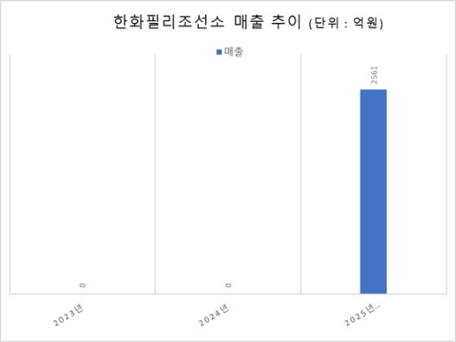 자료=금감원 전자공시시스템