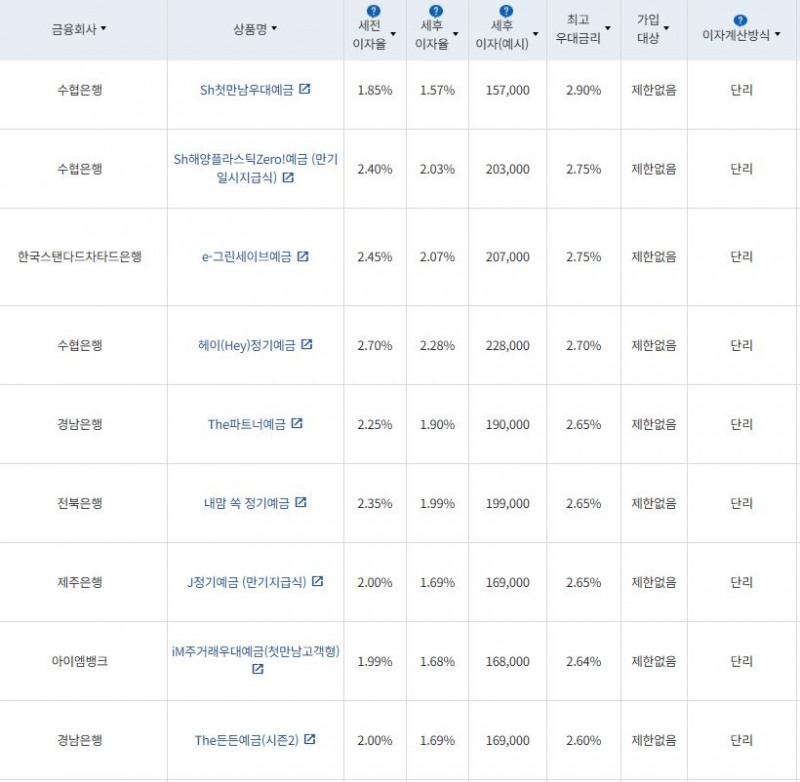 8월 4주 최고금리 상위 정기예금 상품 / 자료=금융감독원(12개월 1000만원 예치 시)