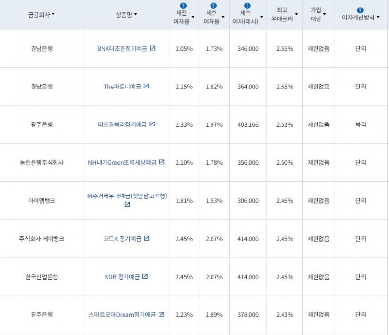 8월 4주 최고금리 상위 정기예금 상품 / 자료=금융감독원(24개월 1000만원 예치 시)