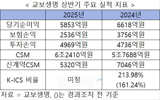 자료 = 교보생명