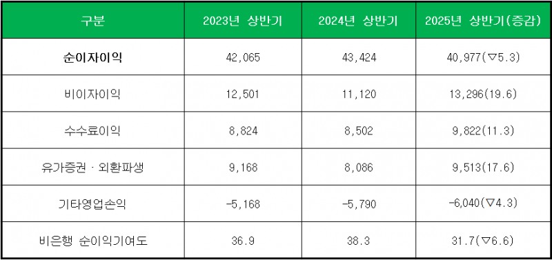 단위 : 억 원, %, %p