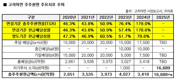 고려아연 "최근 3년 평균 총주주환원율 75%…목표치 크게 상회"