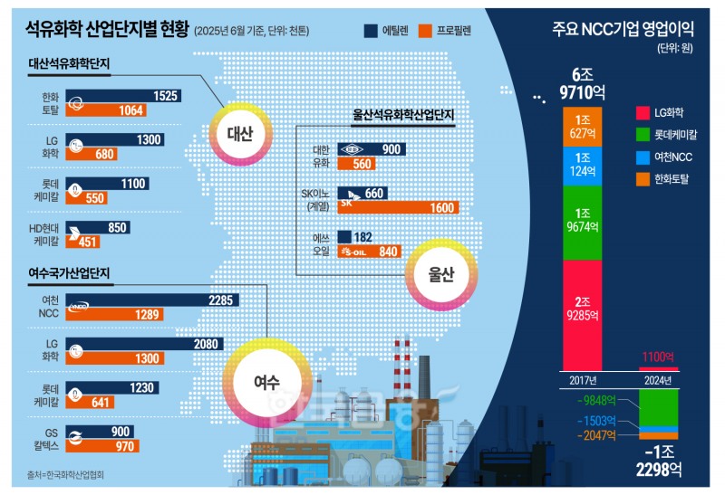 석유화학 구조조정 돌입…에쓰오일 ‘시한폭탄' 터지나