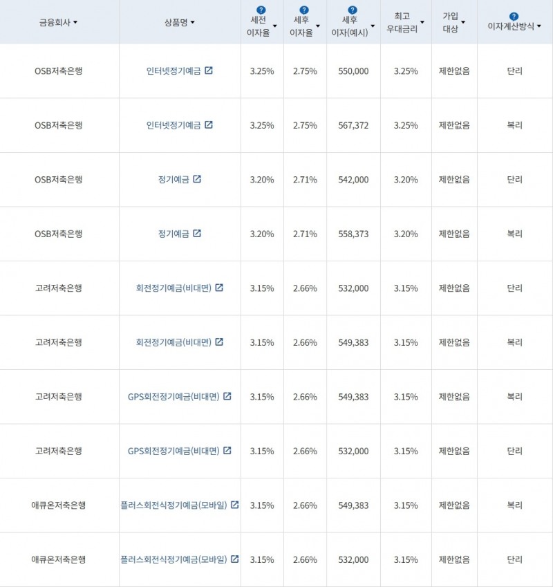 자료 = 금융감독원 (24개월 1000만원 예치 시)