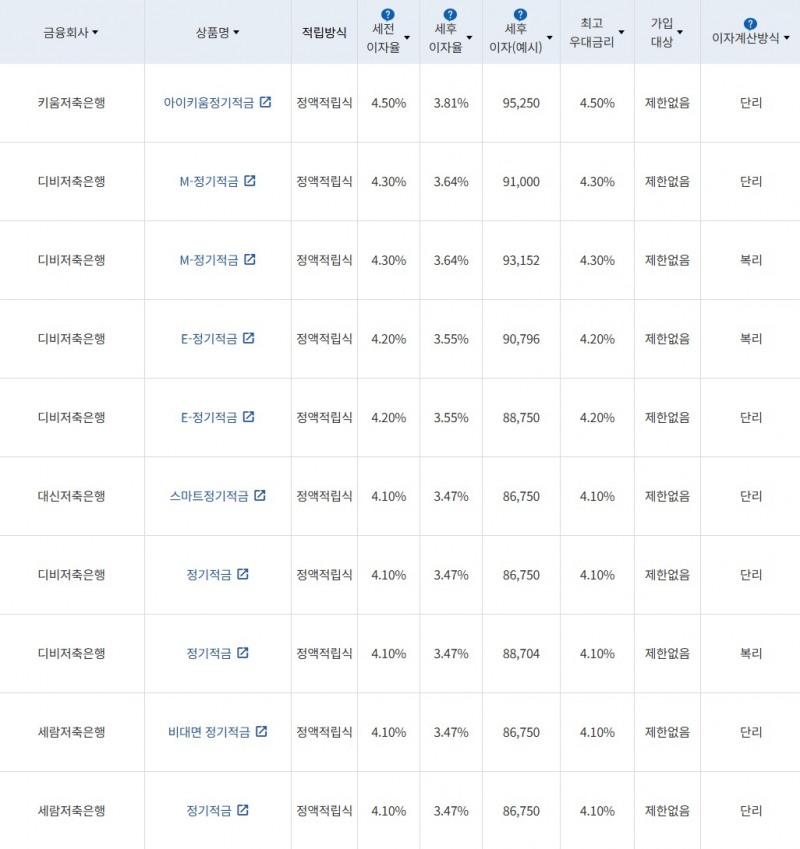 자료 = 금융감독원(10만원씩 24개월 적립 시)