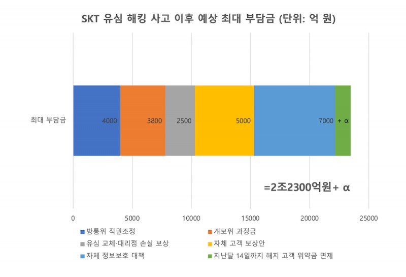 자료=SKT