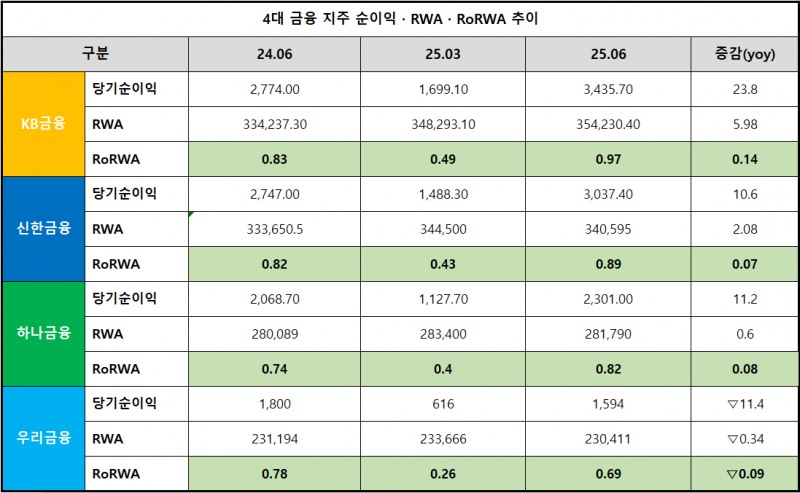 단위 : 십 억 원, %, %p (*상반기 순이익은 누적기준)