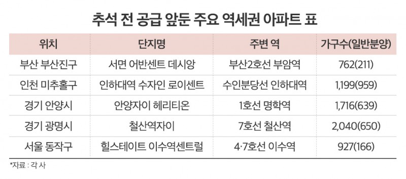 추석 전 공급 앞둔 주요 역세권 아파트 표./자료제공=더피알 각사