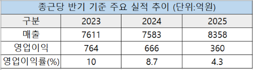자료=금융감독원 전자공시시스템. ⓒ한국금융신문