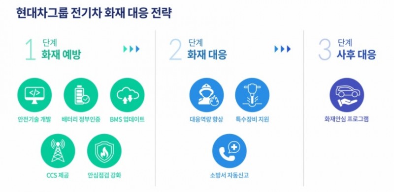 현대차-기아 전기차 화재 대응 전략. / 사진=현대차그룹 블로그 갈무리