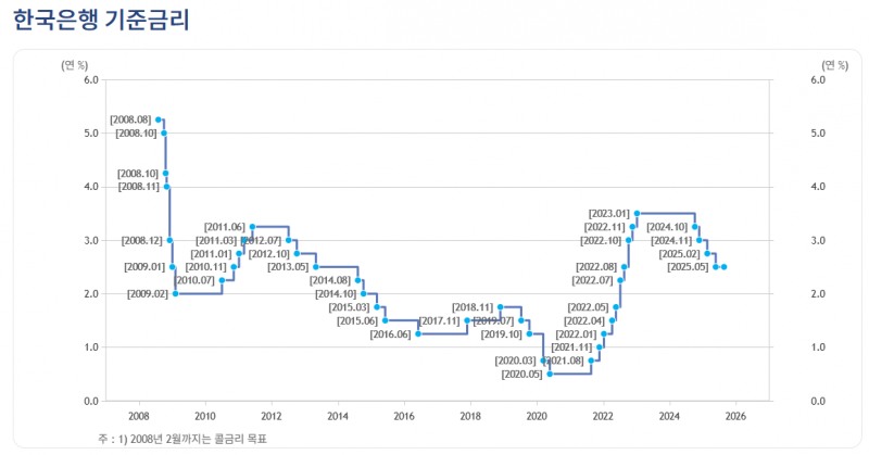 한국은행 기준금리 / 자료출처= 한국은행(2025.08.28 금통위 결과 반영)