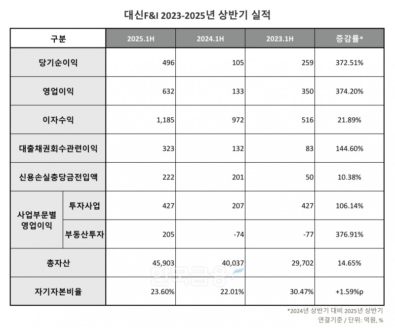 대신에프앤아이 2023-2025년 상반기 실적 표./표 = 김다민 기자