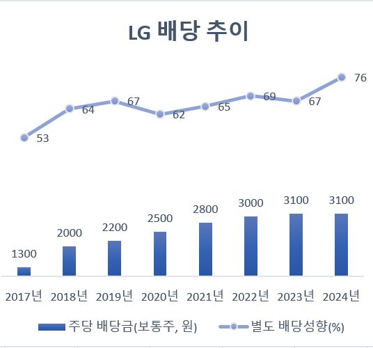 LG 주주환원 본격화...보유 자사주 절반 소각에 첫 중간배당
