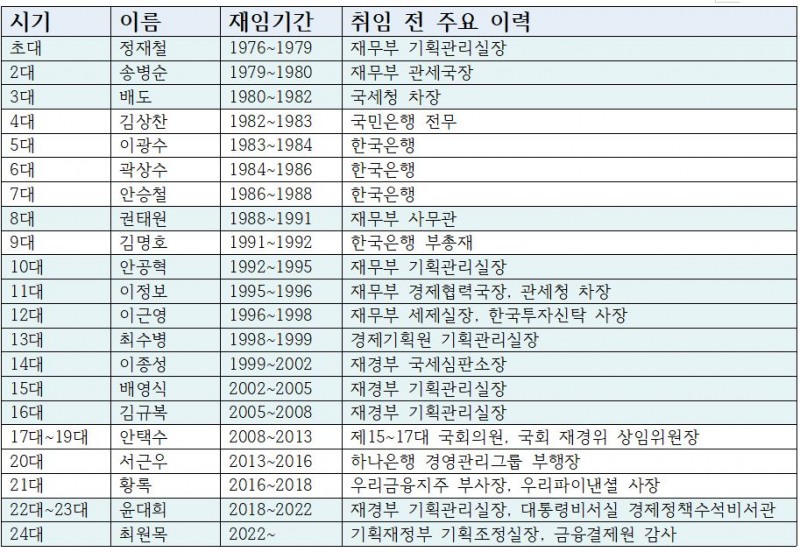 역대 신용보증기금 이사장 및 재임기간 (푸른색은 관 출신 인사)
