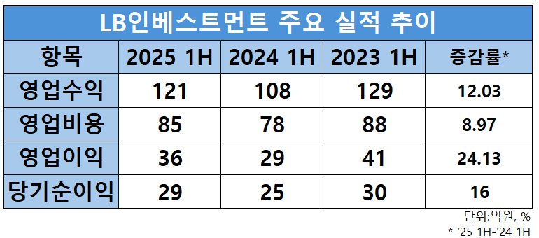 자료 = LB인베스트먼트