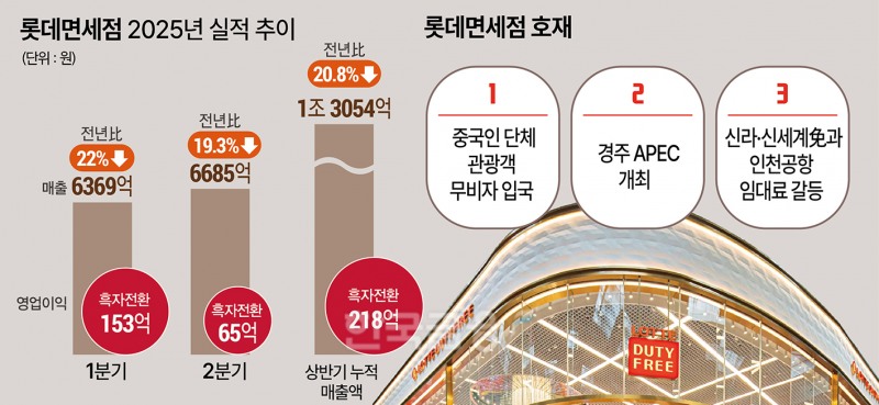 ‘전화위복' 롯데免 김동하, ‘꽃놀이패' 쥐고 나홀로 웃는다