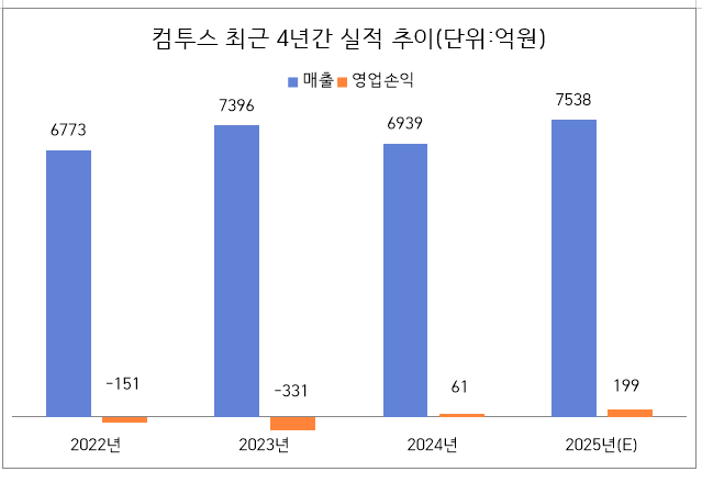 컴투스 안정화 이끈 '재무통' 남재관 대표, 하반기 일낸다