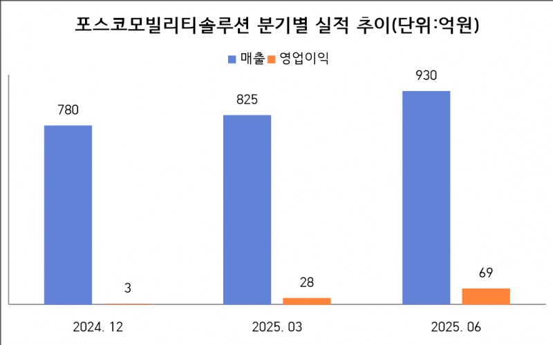 '북미 뚫은' 포스코모빌리티, '구동모터코아'로 전기차 시대 기지개