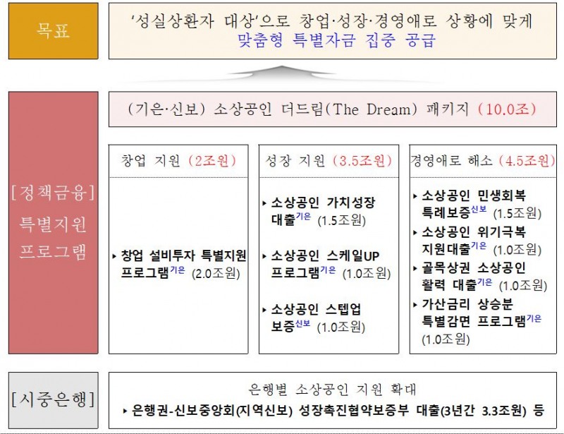 소상공인 신규자금 금융지원 방안 요약표 / 자료제공=금융위원회