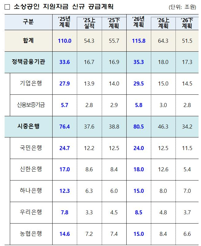 소상공인 지원자금 신규 공급계획 (단위: 조 원) / 자료제공=금융위원회