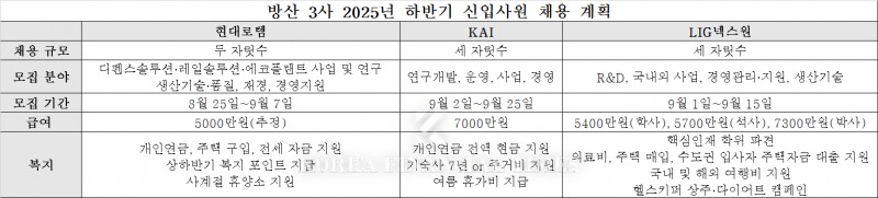 국내 방산 3사가 2025년 하반기 신입사원 채용에 나선다. /자료제공=각 사