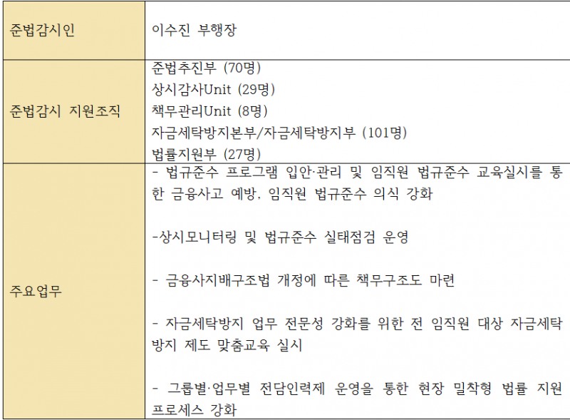 2025년 상반기 기준 국민은행 준법감시인 및 지원조직