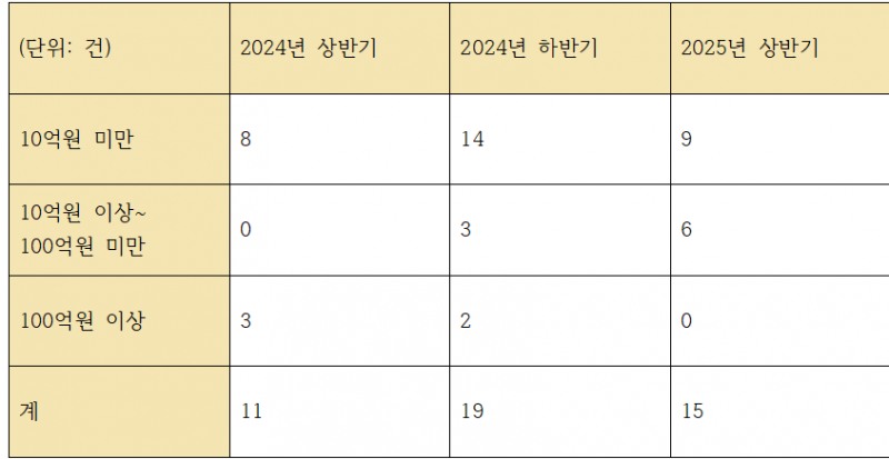 사고금액 기준 금융사고 발행 현황