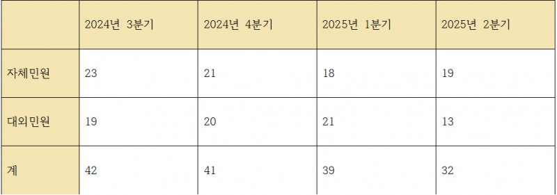 분기별 국민은행 민원 발생 건수