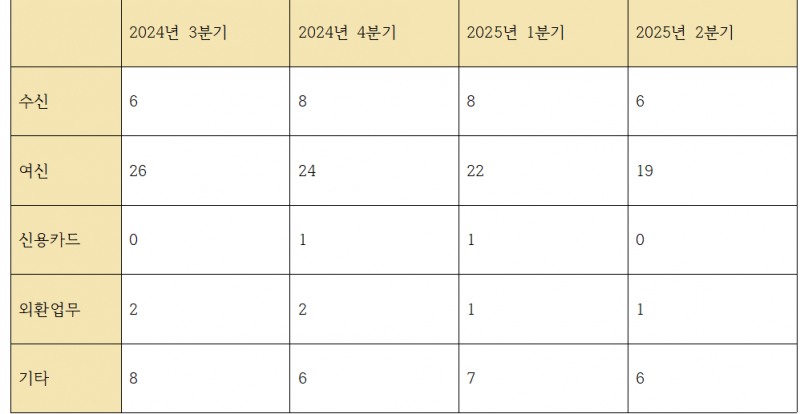 국민은행 유형, 분기별 민원발생 건수