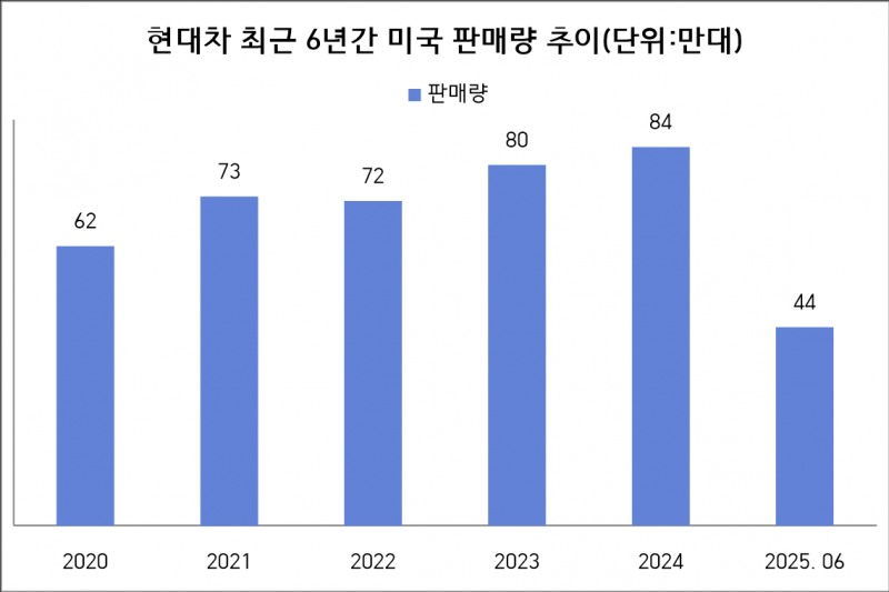 현대차, ‘관세’‧‘노조’ 리스크 속 HMGMA 수장 교체…해외 생산 확대 속도?