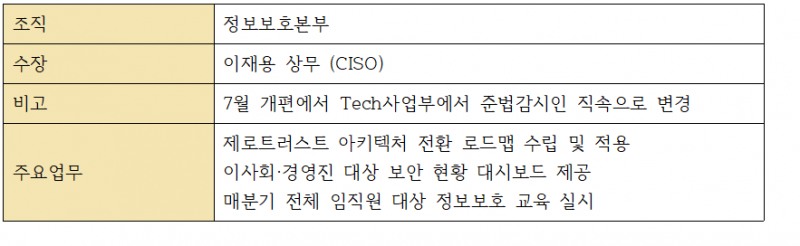 KB국민은행 정보보호 전담조직 수장 및 주요 업무