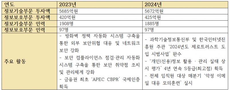 국민은행 정보기술, 보호부문 투자액 및 인력 배치, 주요 활동